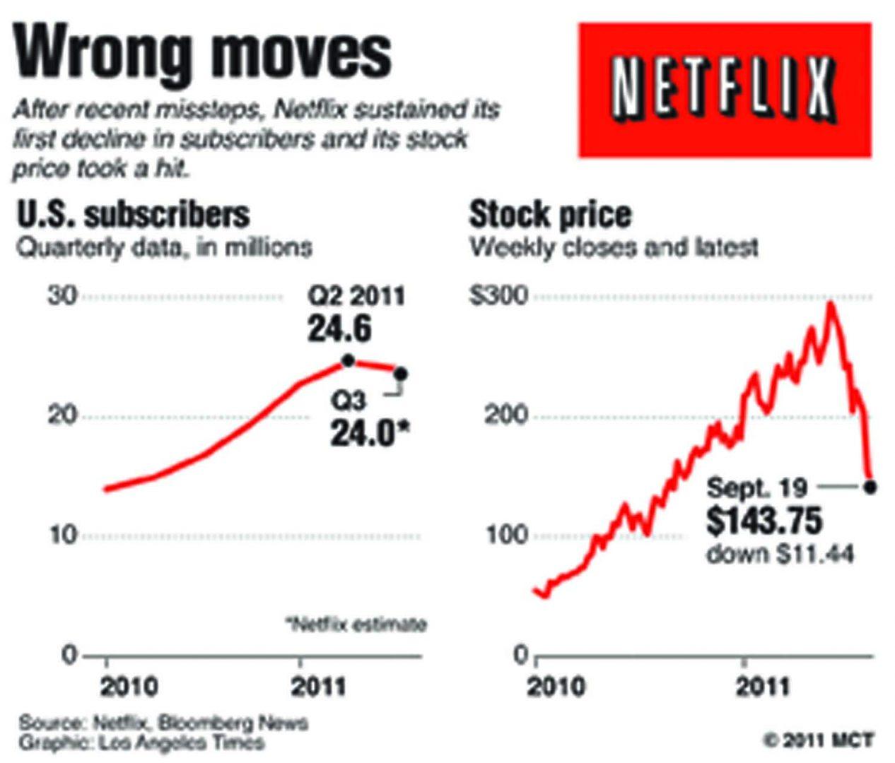 Netflix Ignores the Customer for Its Own Private Gains - The Observer