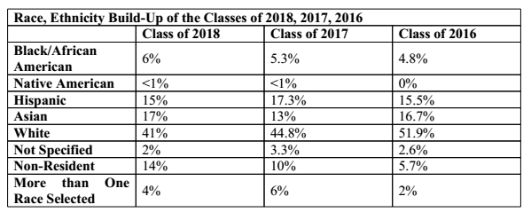 (Statistics courtesy of the Office of Admissions)