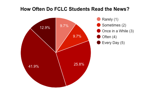 The Observer conducted a survey which asked students to rate how often they read the news on a scale of 1-5 (least to most often). More than half of the respondents (54.8 percent) pay attention to the news on a somewhat regular basis. (INFOGRAPHIC BY REESE RAVNER/THE OBSERVER).