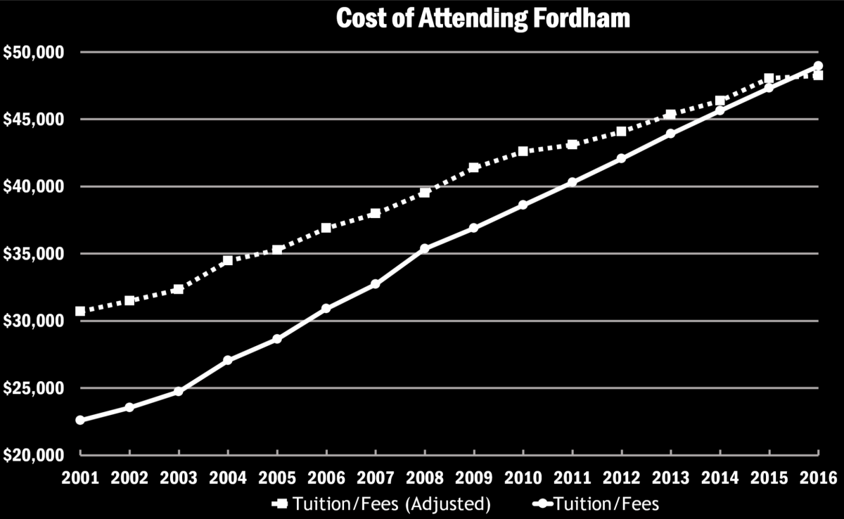 Fordham Raises Tuition by 3.75 Percent The Observer